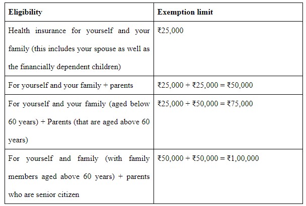 Premium Payment for Health Insurance Policies